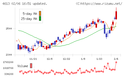 関西ペイントチャート