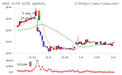 川上塗料チャート