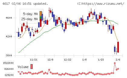 中国塗料チャート