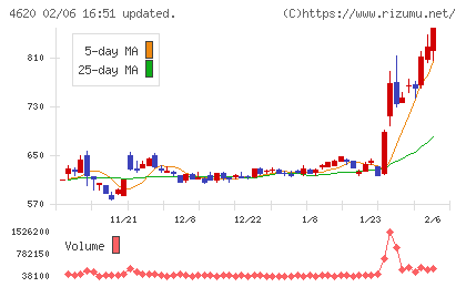 藤倉化成チャート