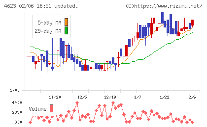 アサヒペンチャート