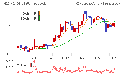 アトミクスチャート