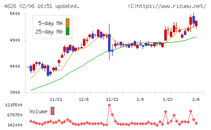 太陽ホールディングスチャート