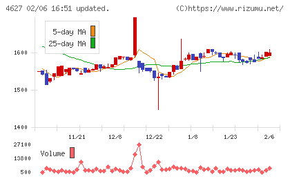 ナトコチャート