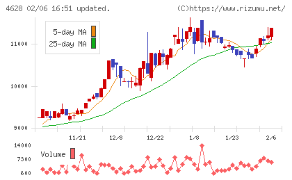 エスケー化研チャート