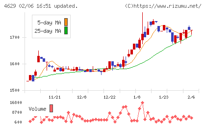 大伸化学チャート