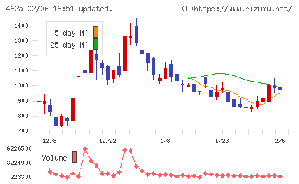 ＦＵＮＤＩＮＮＯチャート