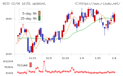 サカタインクスチャート