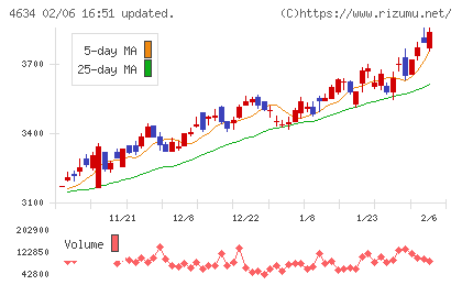 ａｒｔｉｅｎｃｅチャート