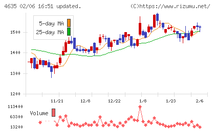 東京インキチャート