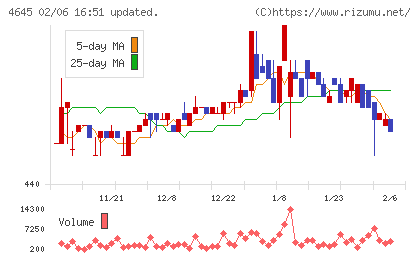 市進ホールディングスチャート