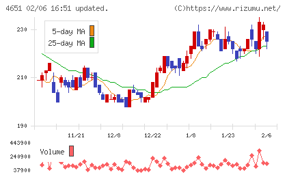 サニックスホールディングスチャート