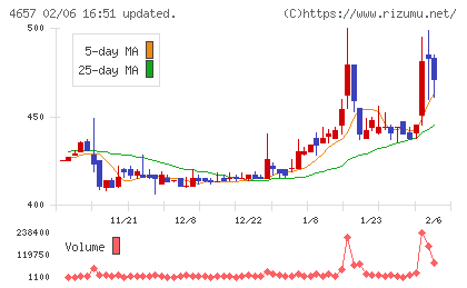 環境管理センターチャート
