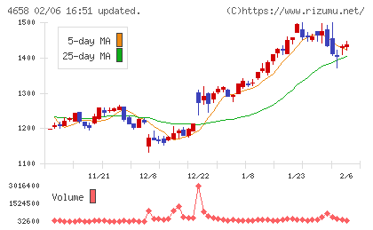 日本空調サービスチャート