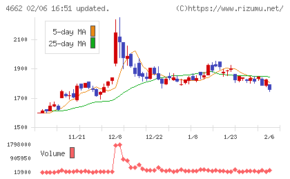 フォーカスシステムズチャート
