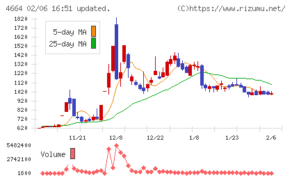 ＲＳＣチャート
