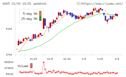 ダスキンチャート
