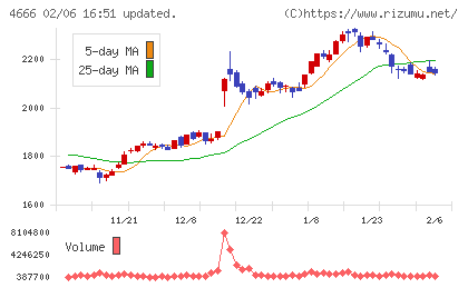 パーク24チャート