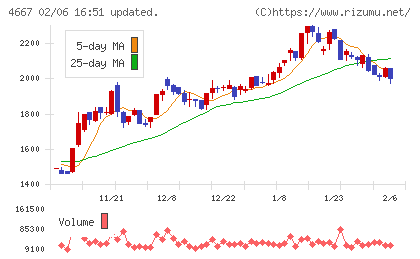 アイサンテクノロジーチャート