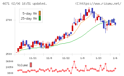 ファルコホールディングスチャート