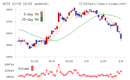 クレスコチャート