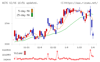 フジ・メディア・ホールディングスチャート