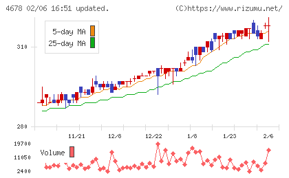 秀英予備校チャート