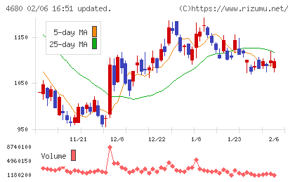 ラウンドワンチャート