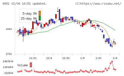 リゾートトラストチャート