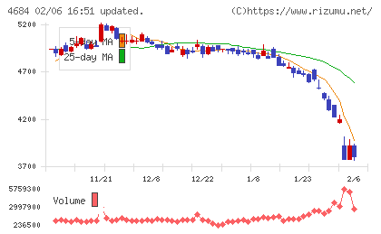 オービックチャート