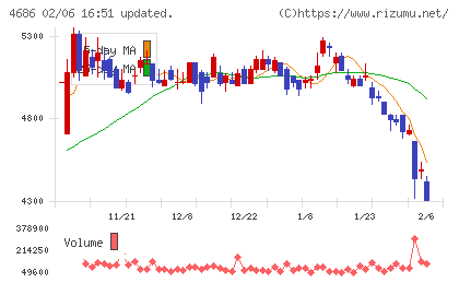 ジャストシステムチャート