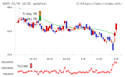 LINEヤフーチャート