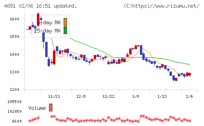 ワシントンホテルチャート