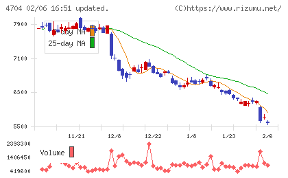 トレンドマイクロチャート