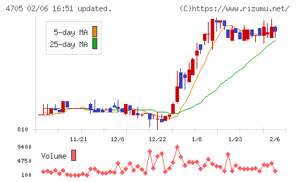 クリップコーポレーションチャート