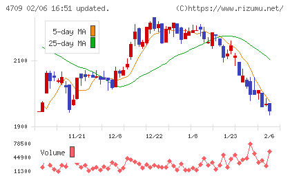 ＩＤホールディングスチャート