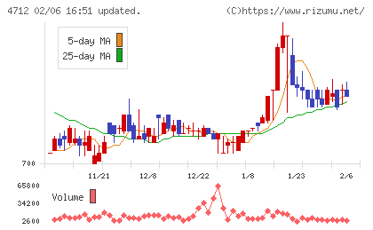 KeyHolderチャート