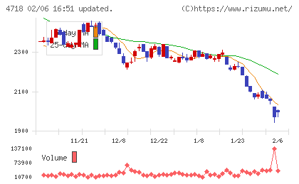 早稲田アカデミーチャート