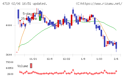 アルファシステムズチャート