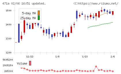 ＮＳグループチャート