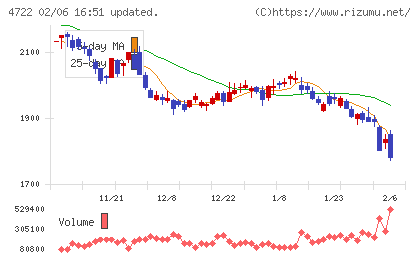 フューチャーチャート