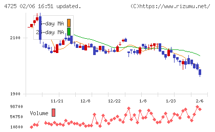 ＣＡＣ　Ｈｏｌｄｉｎｇｓチャート