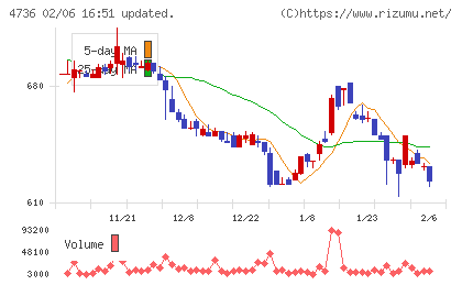 日本ラッドチャート