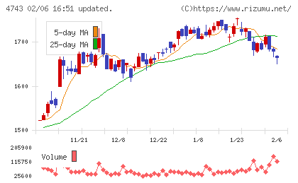 アイティフォーチャート