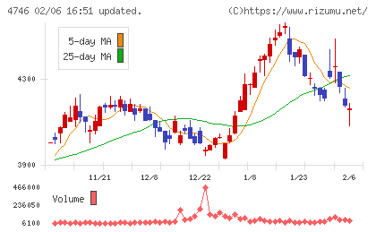 東計電算チャート