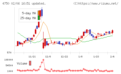 ダイサンチャート