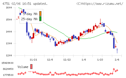 サイバーエージェントチャート