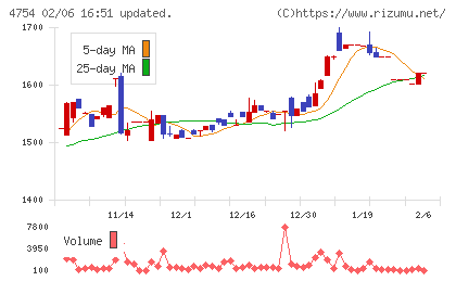 トスネットチャート