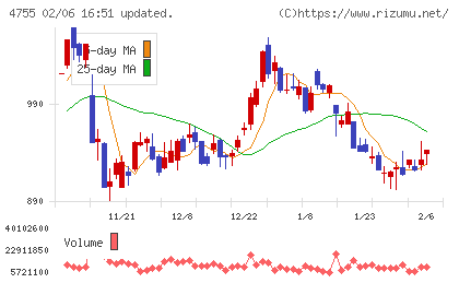 楽天グループチャート