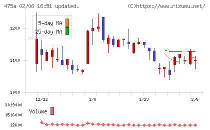 ギミックチャート